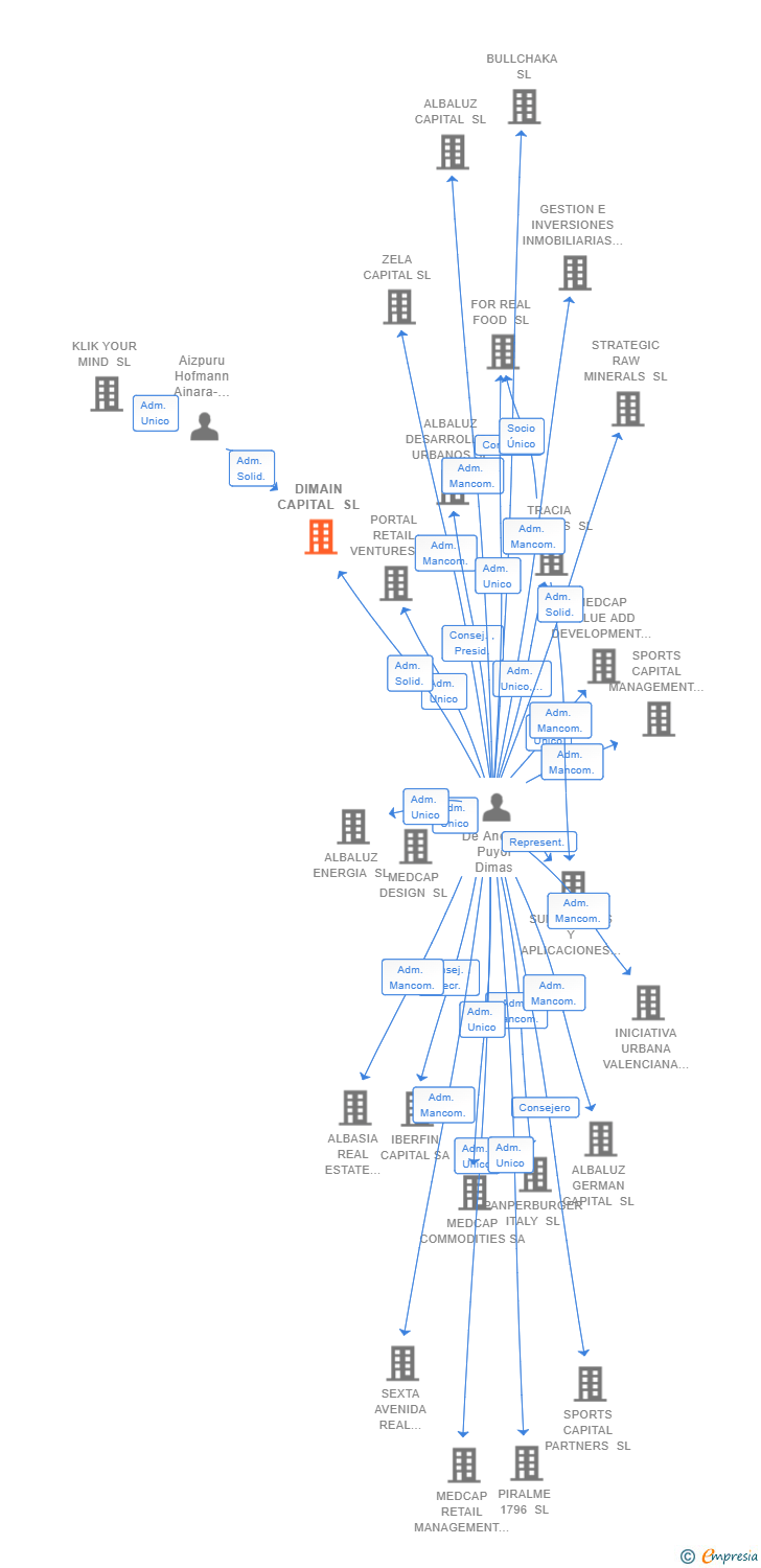 Vinculaciones societarias de DIMAIN CAPITAL SL