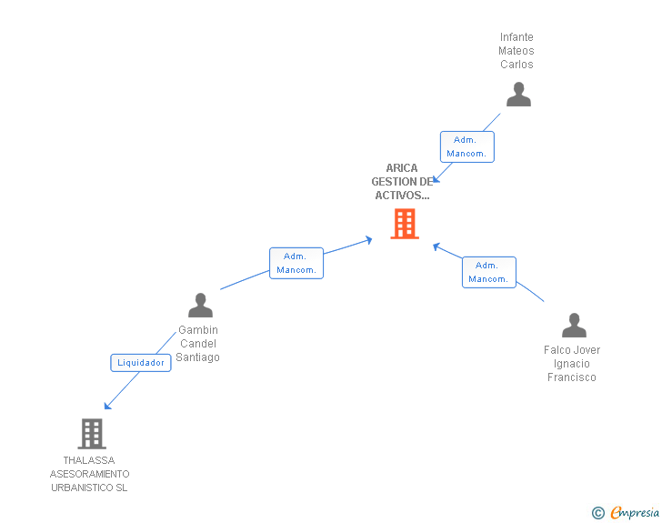 Vinculaciones societarias de ARICA GESTION DE ACTIVOS INMOBILIARIOS SL