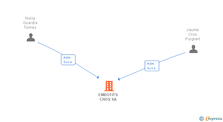 Vinculaciones societarias de EMBOTITS CROS SA