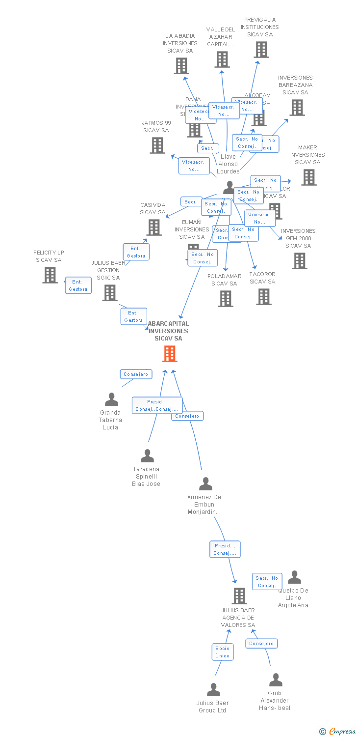 Vinculaciones societarias de ABARCAPITAL INVERSIONES SICAV SA