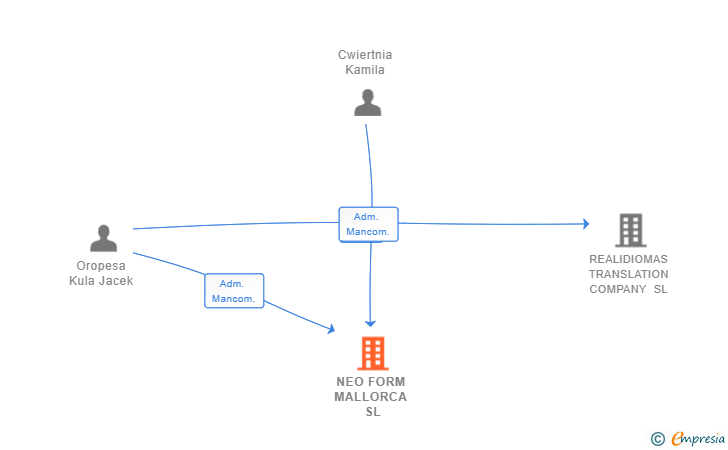 Vinculaciones societarias de NEO FORM MALLORCA SL