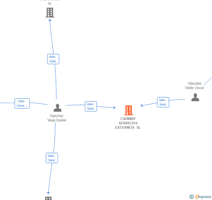 Vinculaciones societarias de CARWAY SERVICIOS EXTERNOS SL