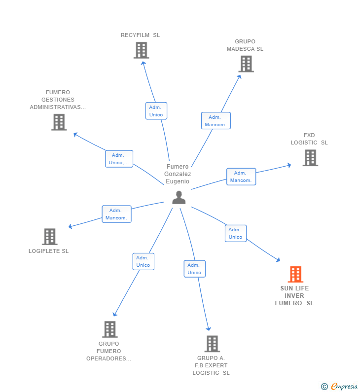 Vinculaciones societarias de SUN LIFE INVER FUMERO SL
