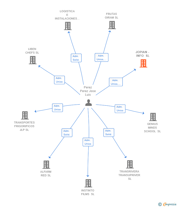 Vinculaciones societarias de JOPIAN - INFO SL
