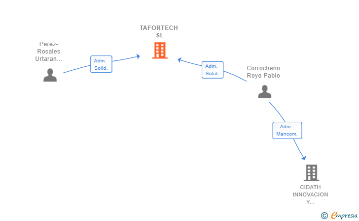 Vinculaciones societarias de TAFORTECH SL