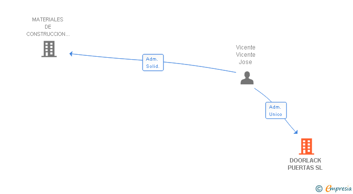 Vinculaciones societarias de DOORLACK PUERTAS SL