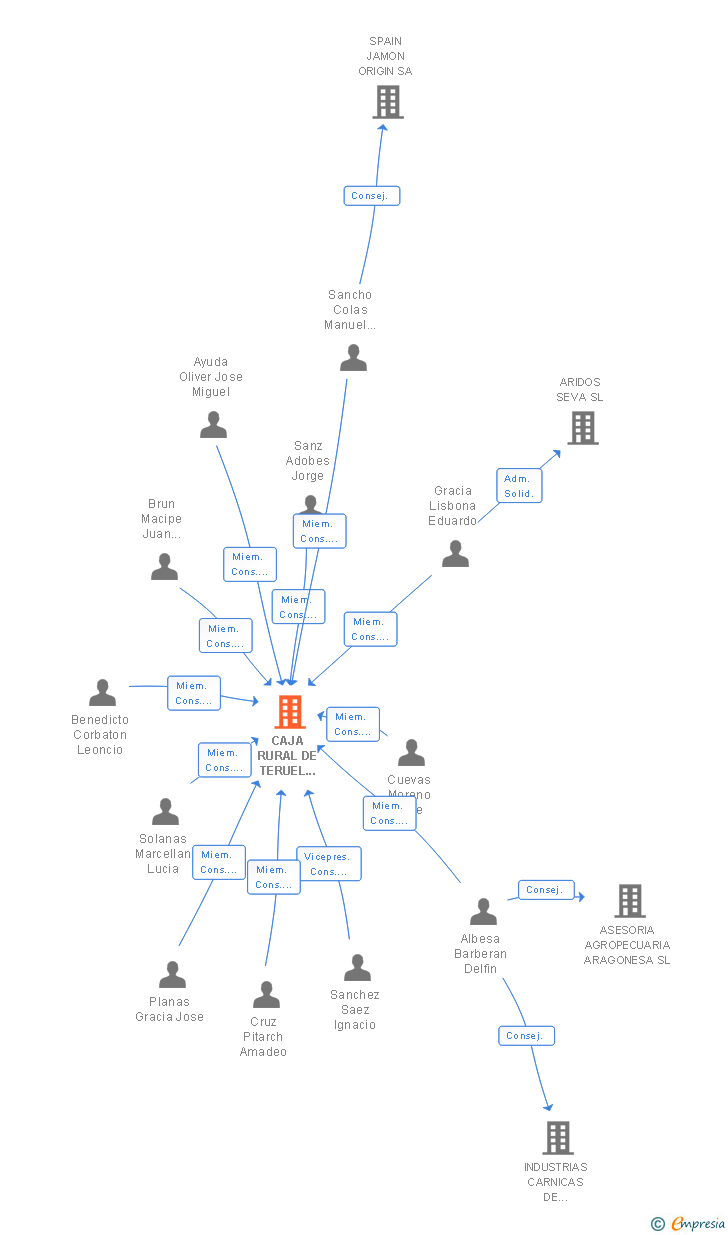 Vinculaciones societarias de CAJA RURAL DE TERUEL COOP