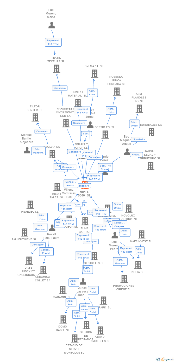 Vinculaciones societarias de NIPTE 5000 SL