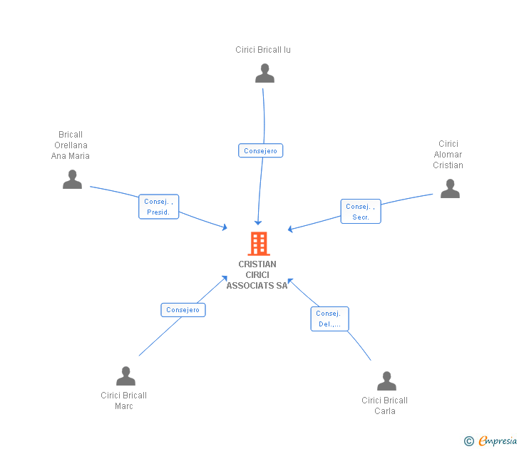 Vinculaciones societarias de CRISTIAN CIRICI ASSOCIATS SA