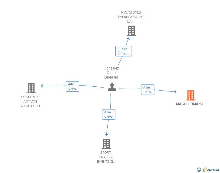 Vinculaciones societarias de MAGOFERMA SL