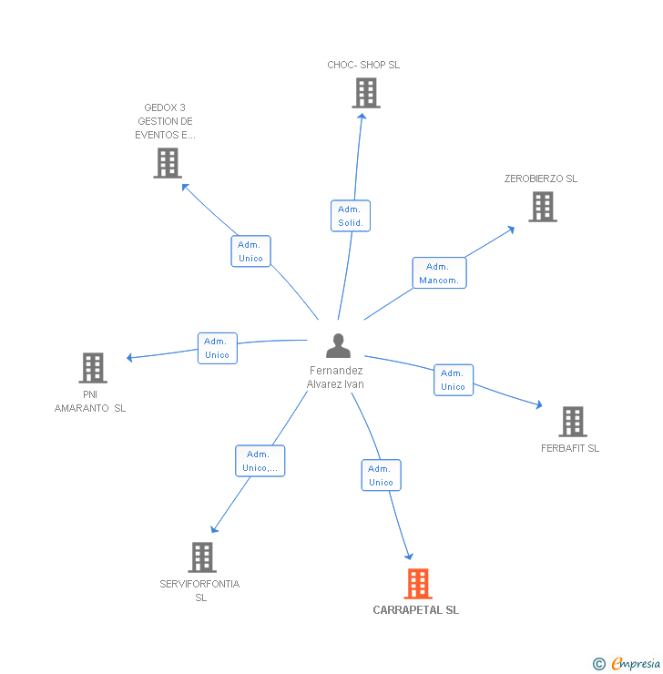 Vinculaciones societarias de CARRAPETAL SL