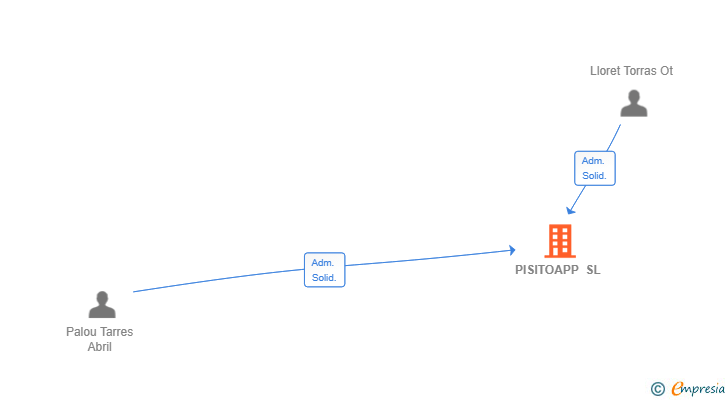 Vinculaciones societarias de PISITOAPP SL