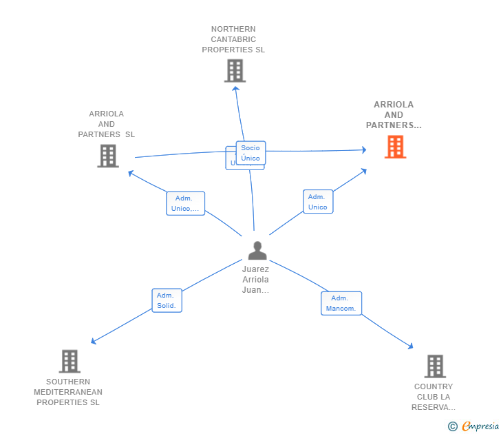 Vinculaciones societarias de ARRIOLA AND PARTNERS PROMOCIONES SL