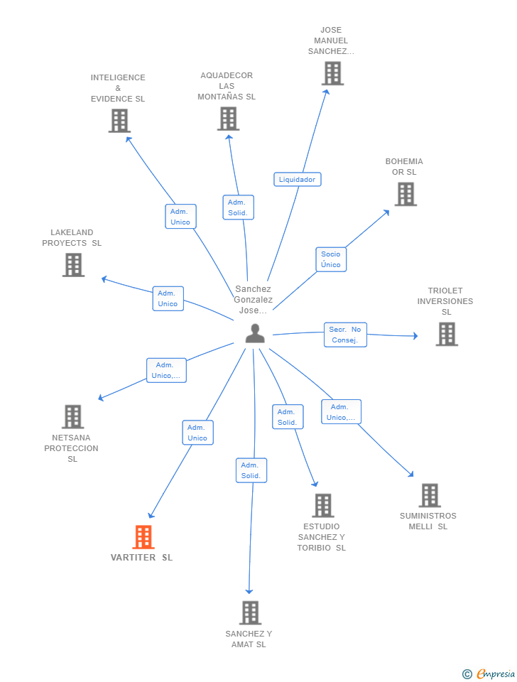 Vinculaciones societarias de VARTITER SL