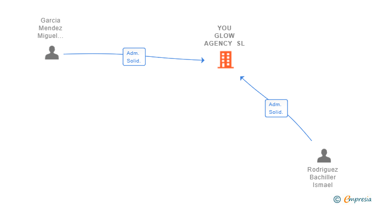 Vinculaciones societarias de YOU GLOW AGENCY SL
