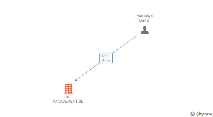 Vinculaciones societarias de TIME MANAGEMENT SL