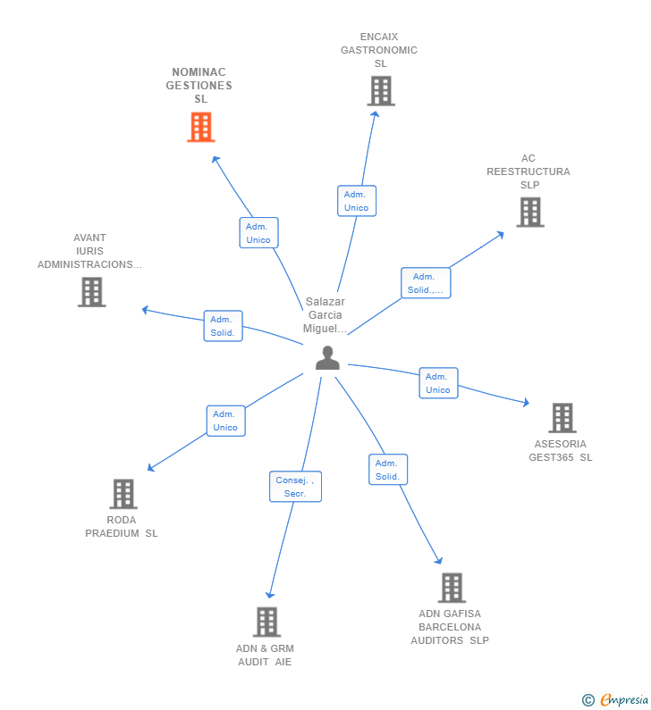 Vinculaciones societarias de NOMINAC GESTIONES SL