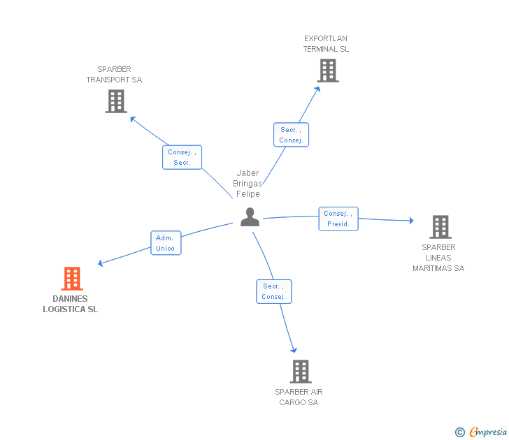 Vinculaciones societarias de DANINES LOGISTICA SL
