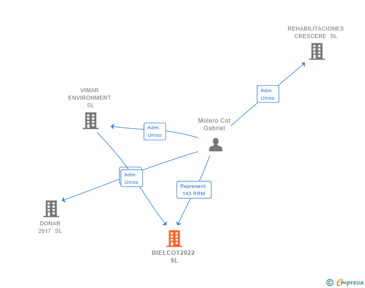 Vinculaciones societarias de BIELCOT2022 SL