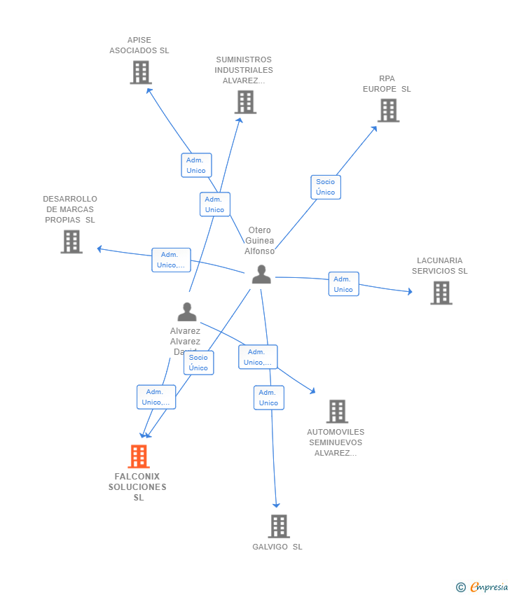 Vinculaciones societarias de FALCONIX SOLUCIONES SL