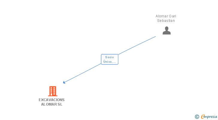 Vinculaciones societarias de EXCAVACIONS ALOMAR SL