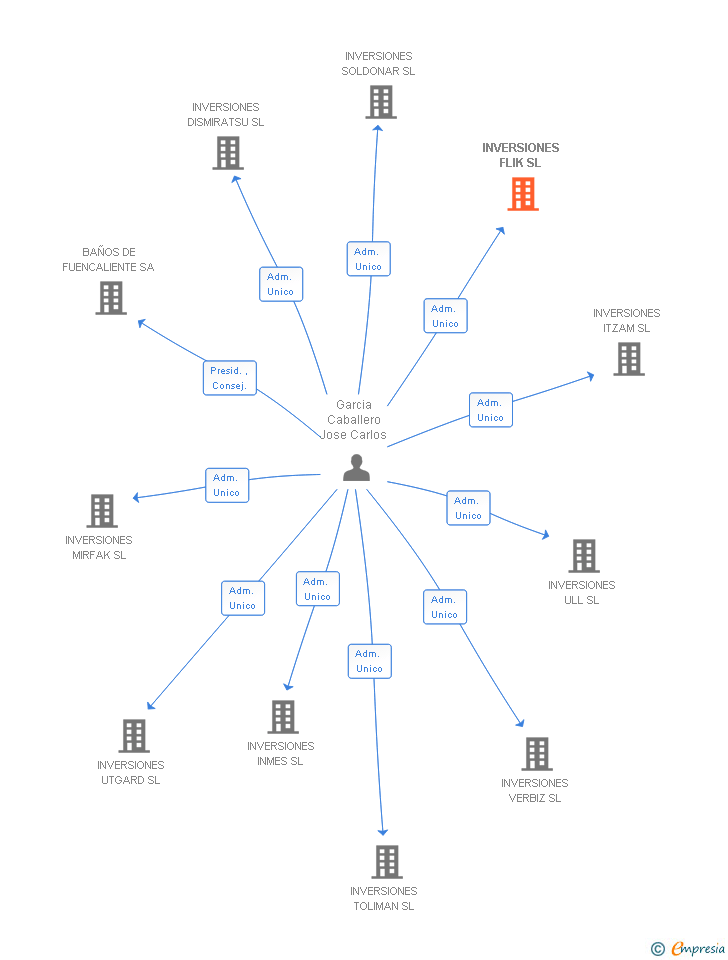 Vinculaciones societarias de INVERSIONES FLIK SL