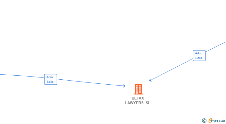 Vinculaciones societarias de BETAX LAWYERS SL