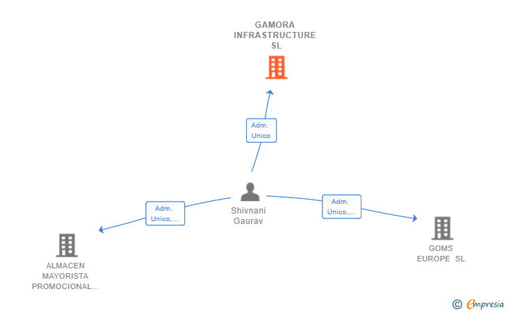 Vinculaciones societarias de GAMORA INFRASTRUCTURE SL