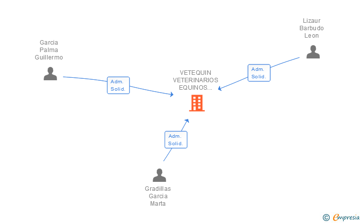 Vinculaciones societarias de VETEQUIN VETERINARIOS EQUINOS ATENCION PRIMARIA SL