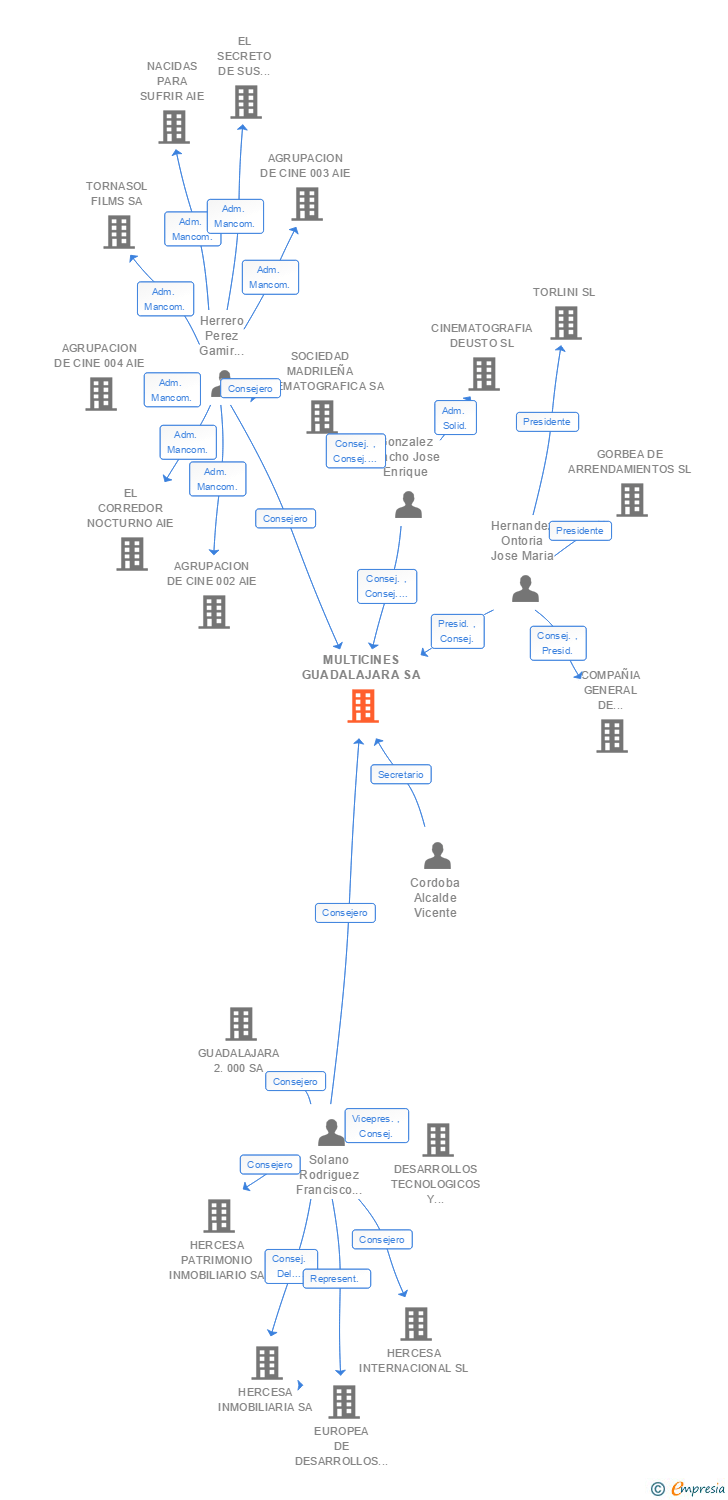 Vinculaciones societarias de MULTICINES GUADALAJARA SA