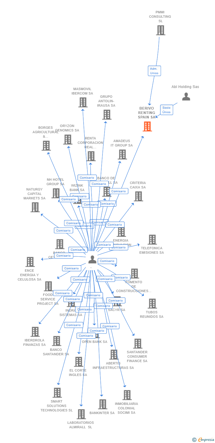 Vinculaciones societarias de BERIVO RENTING SPAIN SA