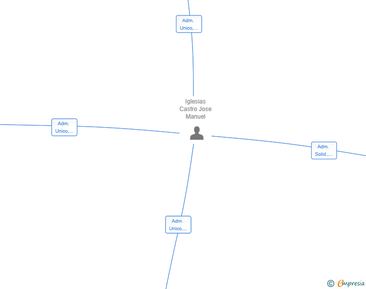 Vinculaciones societarias de VISARA GLOBAL 360 SL