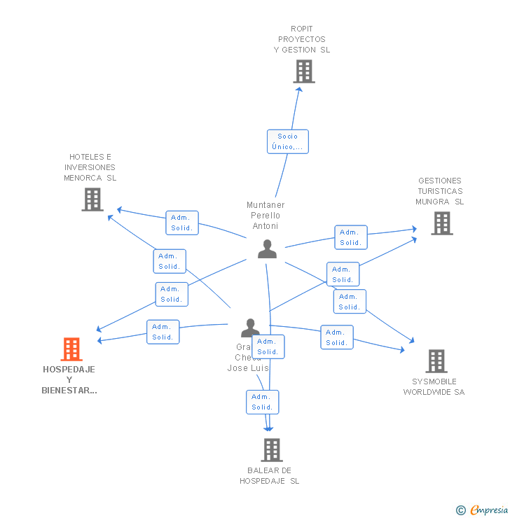 Vinculaciones societarias de HOSPEDAJE Y BIENESTAR SL