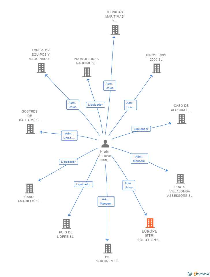 Vinculaciones societarias de EUROPE MTM SOLUTIONS SL