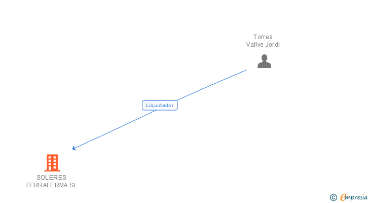 Vinculaciones societarias de SOLERES TERRAFERMA SL