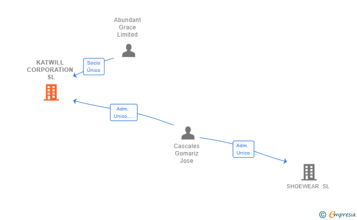 Vinculaciones societarias de KATWILL CORPORATION SL