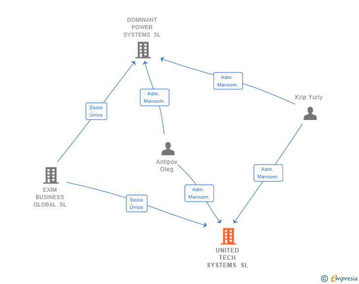 Vinculaciones societarias de UNITED TECH SYSTEMS SL