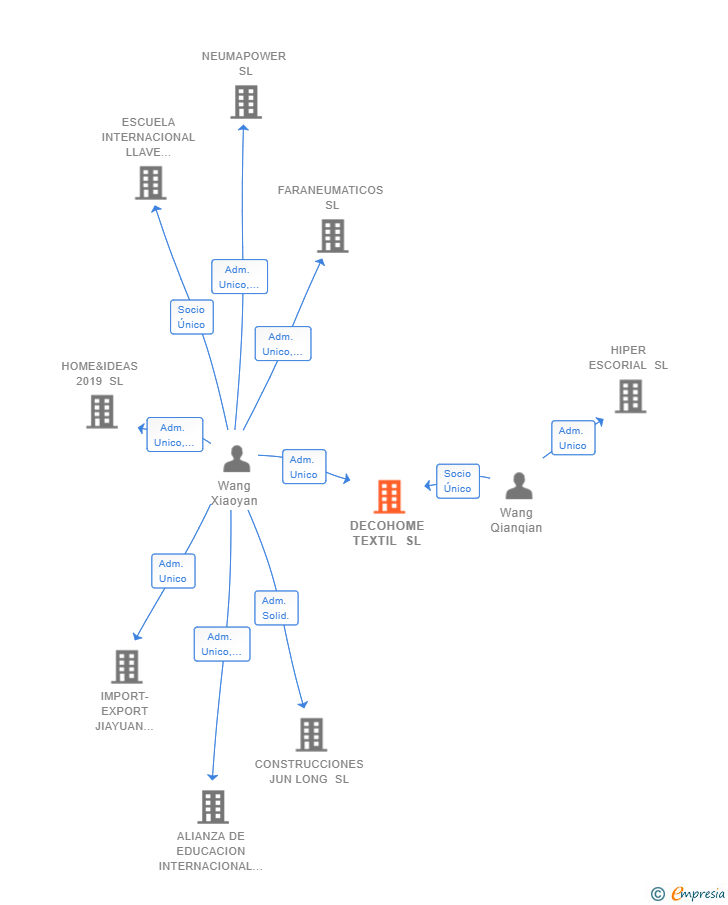 Vinculaciones societarias de DECOHOME TEXTIL SL