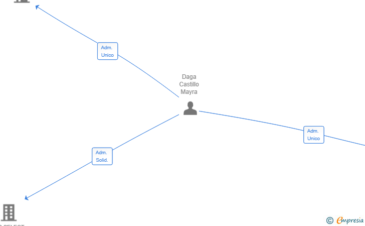 Vinculaciones societarias de FCSPROJECT SOLUTIONS SL