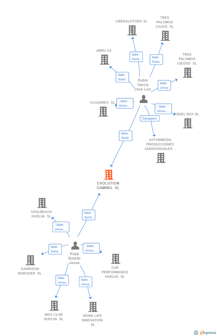Vinculaciones societarias de EVOLUTION GAMING SL