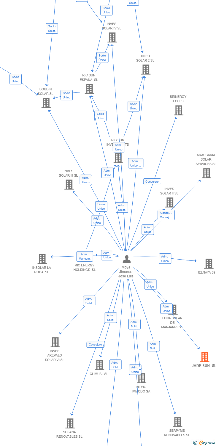 Vinculaciones societarias de JADE SUN SL