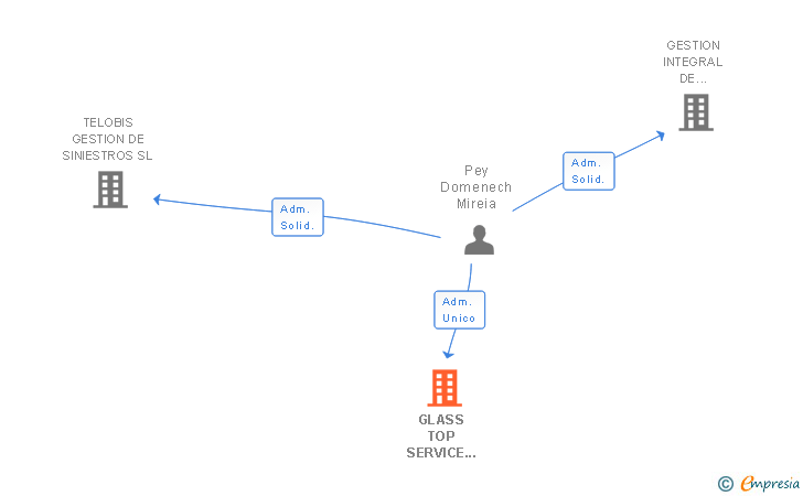 Vinculaciones societarias de EBORA REPAIR SL