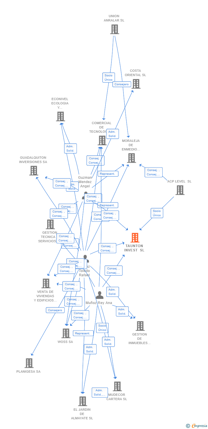 Vinculaciones societarias de TAUNTON INVEST SL