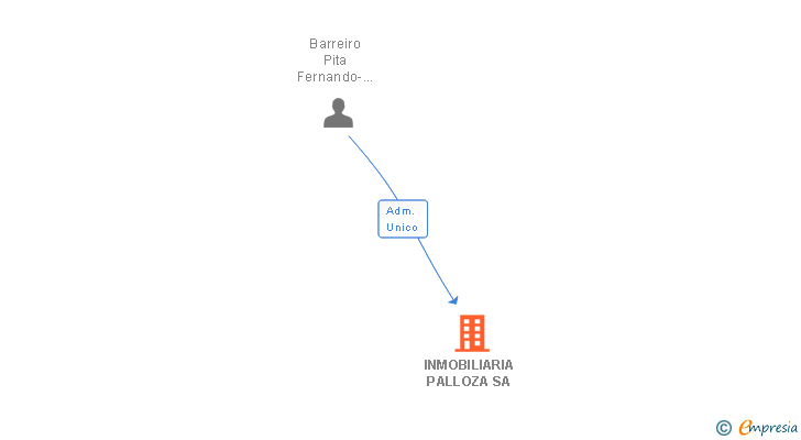 Vinculaciones societarias de INMOBILIARIA PALLOZA SA