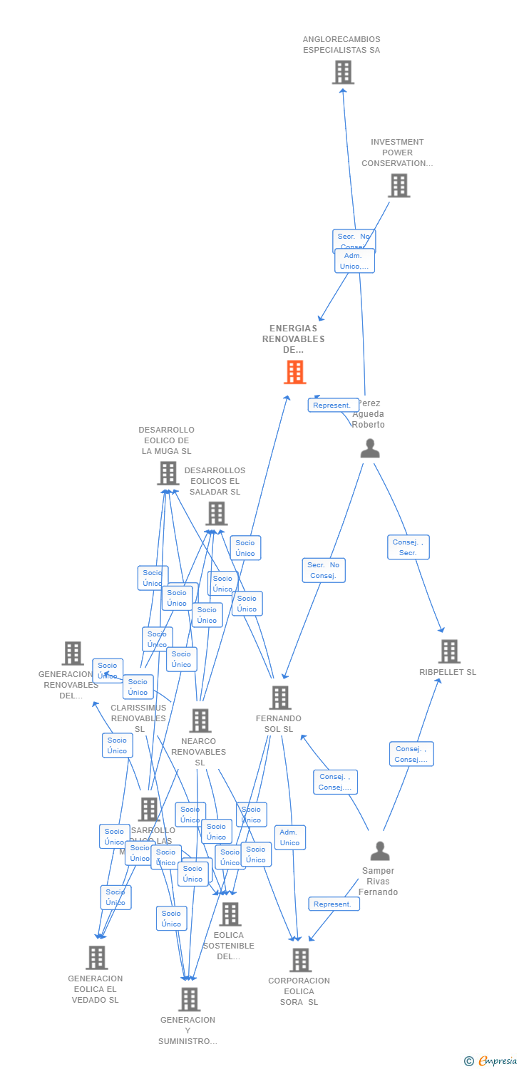 Vinculaciones societarias de ENERGIAS RENOVABLES DE GLADIATEUR 13 SL