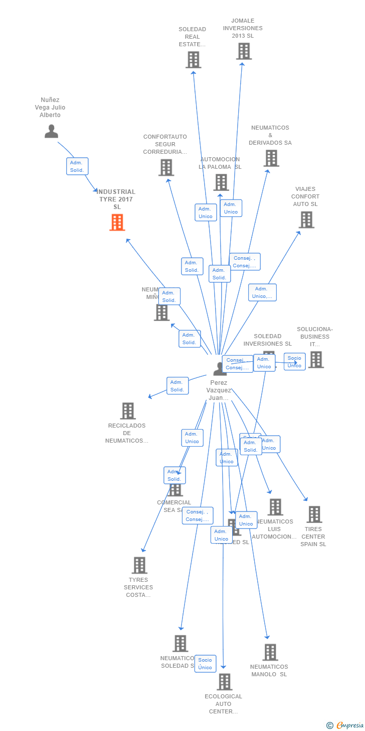 Vinculaciones societarias de INDUSTRIAL TYRE 2017 SL