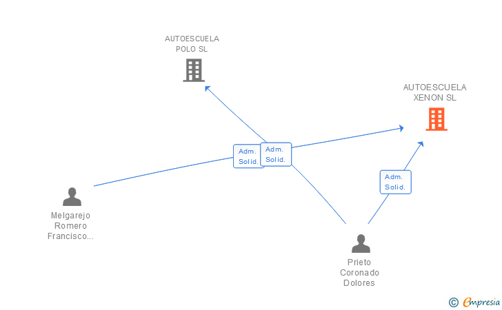 Vinculaciones societarias de AUTOESCUELA XENON SL
