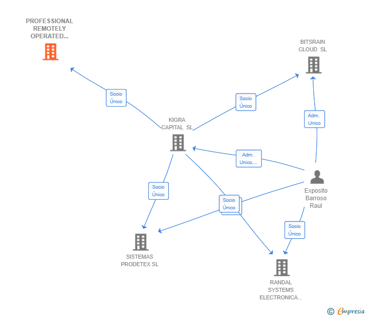 Vinculaciones societarias de PROFESSIONAL REMOTELY OPERATED VEHICLE SYSTEMS SL