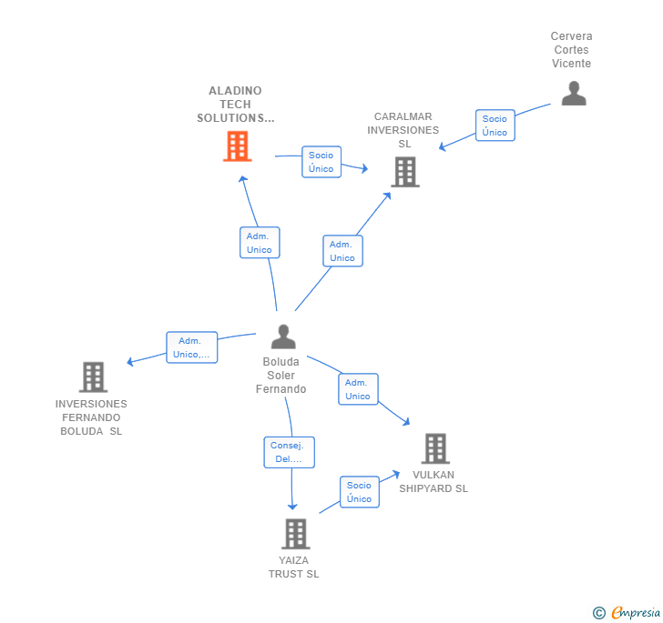 Vinculaciones societarias de ALADINO TECH SOLUTIONS SL