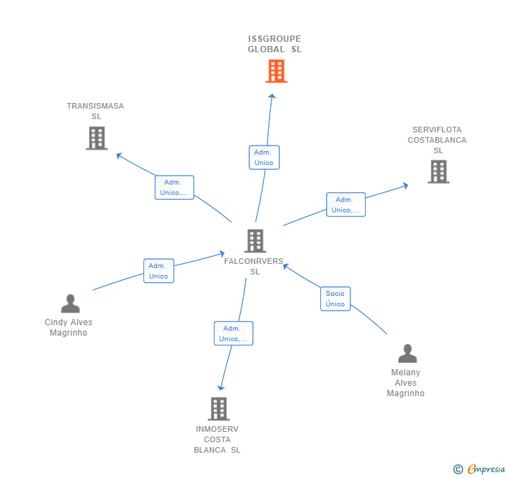 Vinculaciones societarias de ISSGROUPE GLOBAL SL